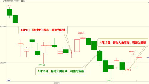 图1：沪深300指数日K线图（截至4月25日收盘）