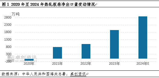 热轧板卷进出口背向而驰，带动净出口量再创新高-第3张图片-娱乐一下网