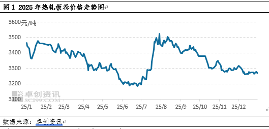 热轧板卷季度分析:4季度难改颓势,新年一季度有望打破下跌梦魇