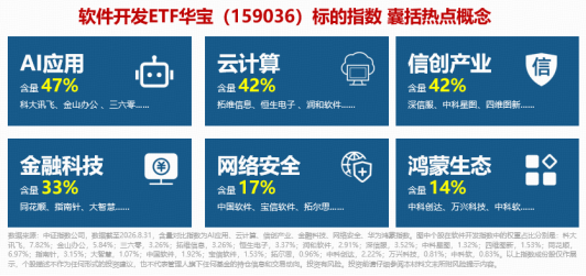 GPT-6登场，如何利好软件开发？华宝基金软件开发ETF（159036）标的指数涨超4%，四方精创、英方软件20CM涨停