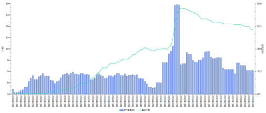金融危机十周年:货币基金规模暴增51倍 封基淡