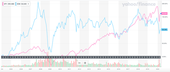 新兴市场ETF（蓝色）和美国标普500指数（粉色）走势 数据来源：雅虎财经