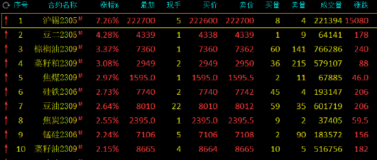 收评：国内期货主力合约涨多跌少，沪锡涨超7%，豆二涨超4%