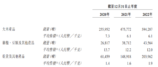 “网红大米”要上市，资产负债率超100%，却分红2.5亿，实控人还有股份奖励6.9亿！