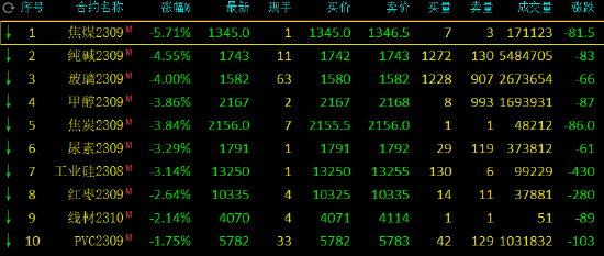收评：焦煤跌超5%，纯碱、玻璃跌超4%