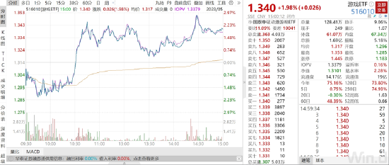 ETF日报：游戏版号常态化发布下叠加AIGC催化，游戏板块值得关注，可借道游戏ETF、游戏沪港深ETF分批布局