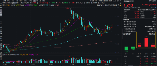 【ETF特约收评】AI+全线飙涨，再夺主线！OMO利率突发下调，港股互联网ETF（513770）劲升2.69%