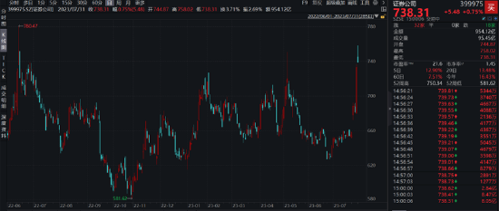 【ETF特约收评】以史为鉴，“券商一哥”放量涨停的背后，行情还没走完？