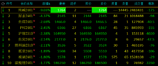 收评：纯碱跌停，跌幅9.03%，尿素跌超4%