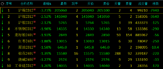 液化石油气涨价新闻午评：液化石油气涨超2%，沪锡跌超3%,第2张