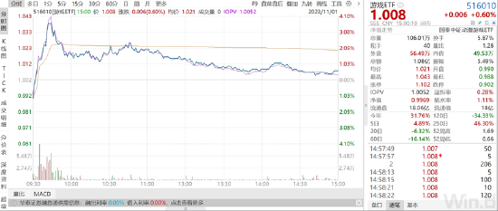 ETF日报:经过前期调整,游戏板块投资性价比提升,可以持续关注游戏ETF