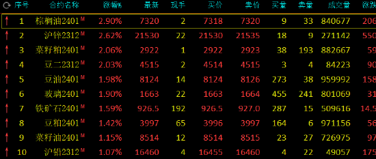 收评：棕榈油涨近3%，沪锌等涨超2%