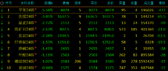 收评：苹果跌超5%，焦煤跌超3%