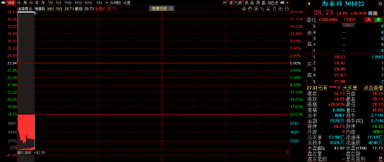 小米汽车概念股集体高开 海泰科竞价20CM涨停