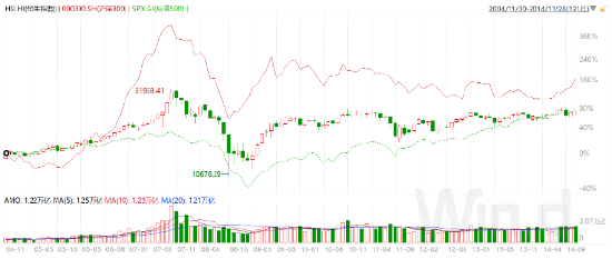 数据来源:Wind,国泰基金整理。数据选取:2004年11月30日-2014年11月28日。 指数运作时间较短,过往表现不代表未来。