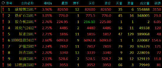 午评：碳酸锂涨近4% 铁矿涨超3%-第3张图片-养花知识-花卉种植与养护技巧