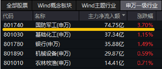 印巴局势骤然升级,通用航空ETF华宝(159231)怒涨3.44%,再创上市新高!晨曦航空20CM涨停