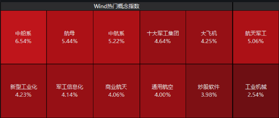 军工航空、金融科技双箭齐发,A股放量反攻!国防军工ETF(512810)劲涨4.79%,涨幅跻身全市场ETF前五!
