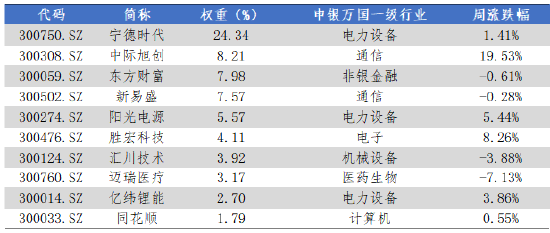 数据来源:Wind,华安基金,2025-10-20至2025-10-24