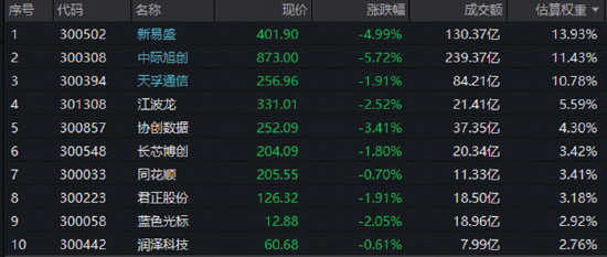 中际旭创、新易盛走弱，资金逢低关注高“光”ETF！光博会“缺货”+“扩产”共振，印证光模块景气不减