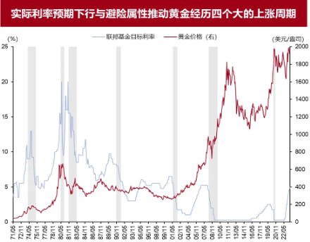 GT实验室 | 美元周期下的黄金浪潮