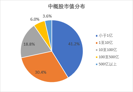 图1:中概股市值分布情况