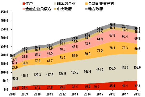 图9：我国宏观杠杆率仍然较高 单位：占GDP（%） 数据来源：CNBS，北京大学经济政策研究所