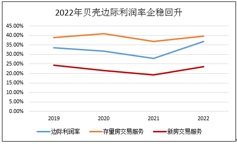 贝壳2022年报:复苏确立Q4净利润3.72亿 一体两翼已成型贡献利润29.4%