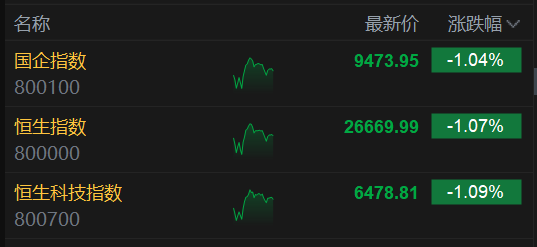 属鼠人本月财运走势:在线测算号码www.jixiangqiming.vip：-午评：港股恒指跌1.07% 科指跌1.09% 科网股走弱 黄金股大涨 长风药业上市首日涨超180%
