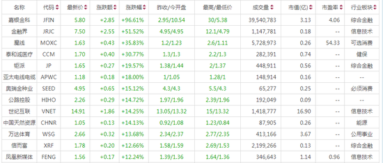 中概股涨幅榜