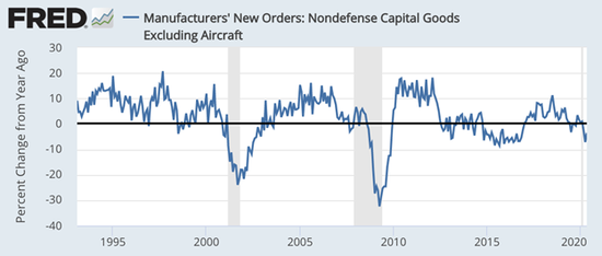 美国非国防资本货品订单（不包含飞机类）的同期增长率，灰色部分为历次经济衰退