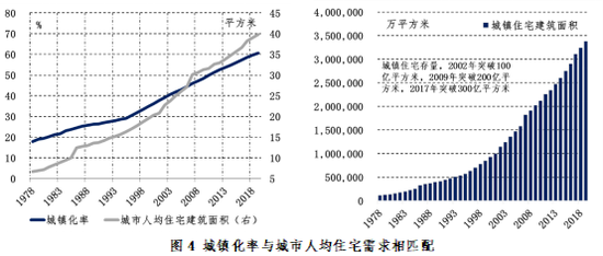  数据来源：国家统计局，国土资源部，植信投资研究院测算