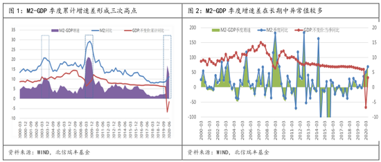 GDP增速超过M2增速_A股的大底,在哪里(2)