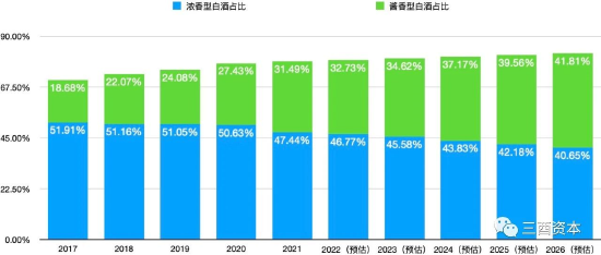  测算制图：三酉资本（数据来源：珍酒李渡集团招股书）