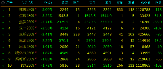 期市开盘：大面积飘绿，纯碱跌近5%，焦煤跌超3%