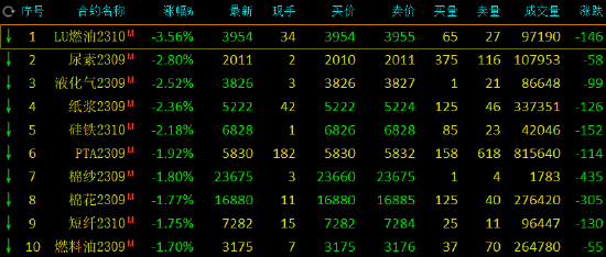 期市开盘：低硫燃料油跌超3%，尿素跌超2%