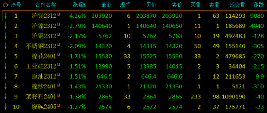 收评：沪锡跌超4%，沪镍跌近3%
