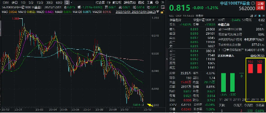 核心资产阴跌不休，中证100ETF基金（562000）跌逾1%创阶段新低！资金加速逢低吸筹