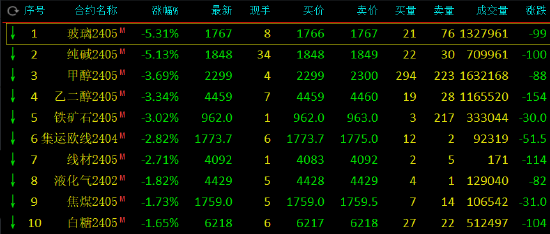 收评：玻璃、纯碱跌超5%，纤维板涨停，涨幅8%