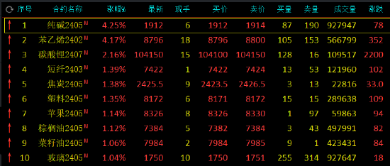 收评：纯碱涨超4%，集运指数跌超6%