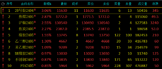 午评：20号胶涨超3%，双焦涨超2%