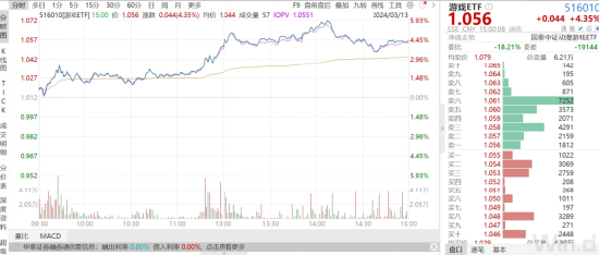 ETF日报：游戏行业后续有望开启新一轮的增长，长期价值将更为突出，关注游戏ETF