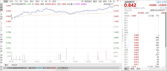 ETF日报:多重因素共振下,小微盘估值和盈利未来有望继续修复,后期可持续关注2000ETF