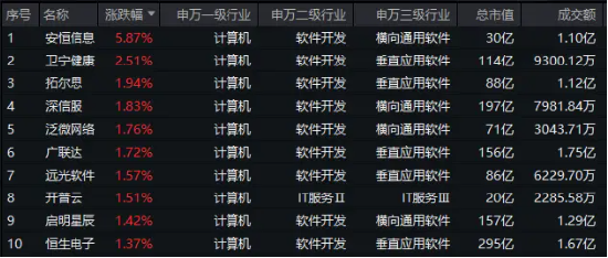 辉煌优配:十倍杠杆配资股票-点“数”成“金”？数博会盛大开幕！数据产业发展政策可期，信创ETF基金（562030）盘中逆市摸高0.83%