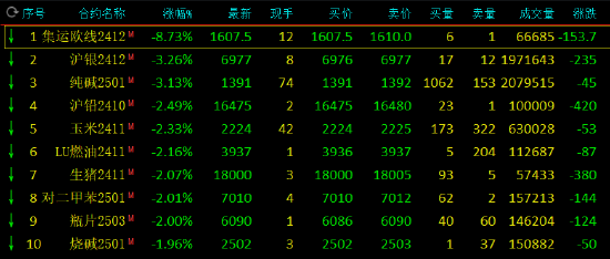 收评：集运指数跌超8% 橡胶涨超3%