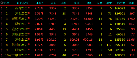 午评：沥青涨近3% 沪银涨超2%-第3张图片-连云港禾元网络科技有限公司