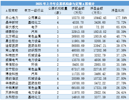 狂赚24亿!上半年公募豪掷109亿定增,最高浮盈177% 第1张 狂赚24亿!上半年公募豪掷109亿定增,最高浮盈177% 第1张