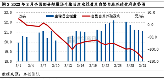 卓创资讯：生猪市场有量无利 养殖屠宰双亏损