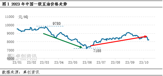 油脂有“料”：供需格局整体偏宽松，年底前豆油或上行承压