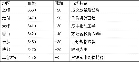 表 1注:数据来源我的钢铁网